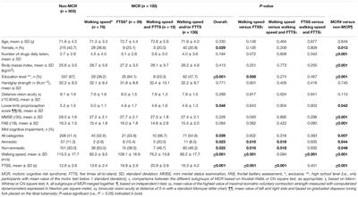 Motoric Cognitive Risk Syndrome: Could It Be Defined Through Increased Five-Times-Sit-to-Stand Test Time, Rather Than Slow Walking Speed?